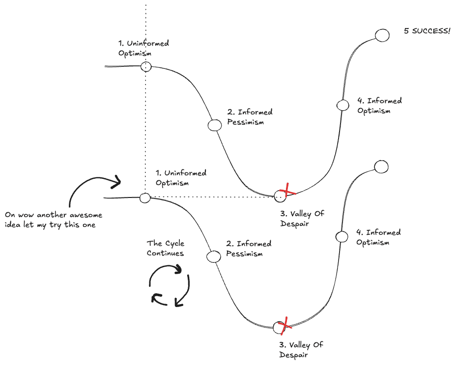 Emotional Cycle of Change